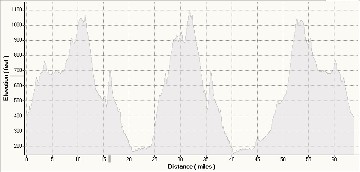 Elevation of our August 11 ride.
